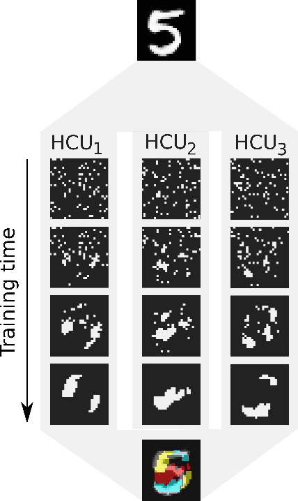 Figure 1 for Higgs Boson Classification: Brain-inspired BCPNN Learning with StreamBrain