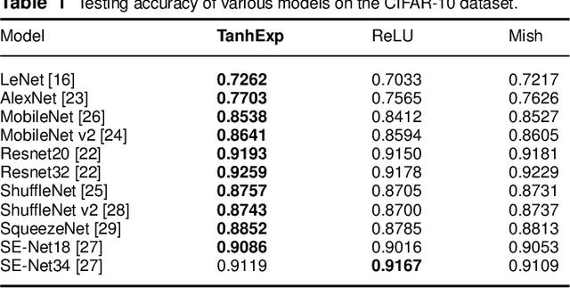 Figure 2 for TanhExp: A Smooth Activation Function with High Convergence Speed for Lightweight Neural Networks