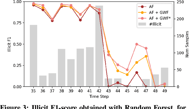 Figure 4 for GuiltyWalker: Distance to illicit nodes in the Bitcoin network