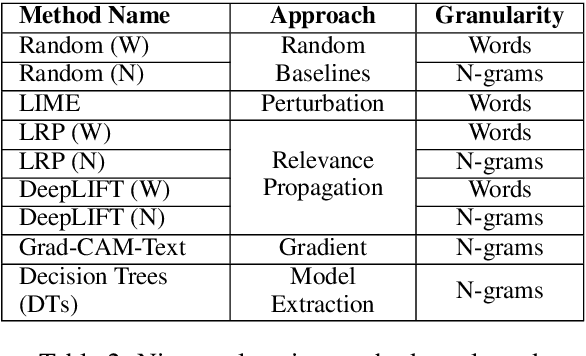 Figure 3 for Human-grounded Evaluations of Explanation Methods for Text Classification