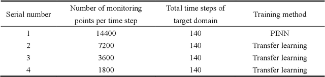 Figure 2 for A transfer learning enhanced the physics-informed neural network model for vortex-induced vibration