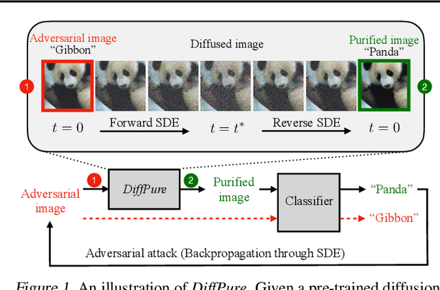 Figure 1 for Diffusion Models for Adversarial Purification