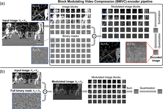 Figure 1 for Block Modulating Video Compression: An Ultra Low Complexity Image Compression Encoder for Resource Limited Platforms
