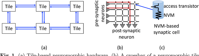 Figure 1 for Thermal-Aware Compilation of Spiking Neural Networks to Neuromorphic Hardware