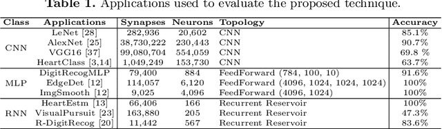 Figure 2 for Thermal-Aware Compilation of Spiking Neural Networks to Neuromorphic Hardware