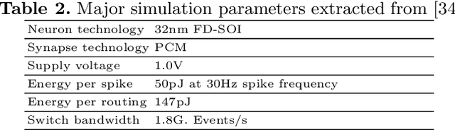 Figure 4 for Thermal-Aware Compilation of Spiking Neural Networks to Neuromorphic Hardware