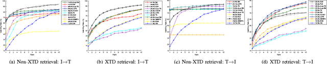 Figure 4 for A New Evaluation Protocol and Benchmarking Results for Extendable Cross-media Retrieval