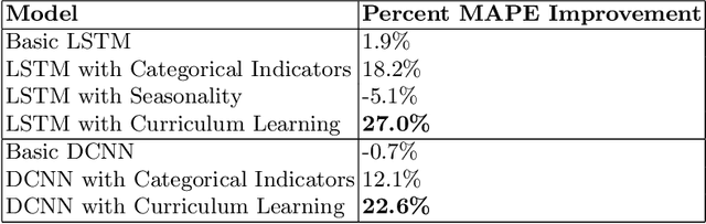 Figure 2 for Curriculum Learning in Deep Neural Networks for Financial Forecasting