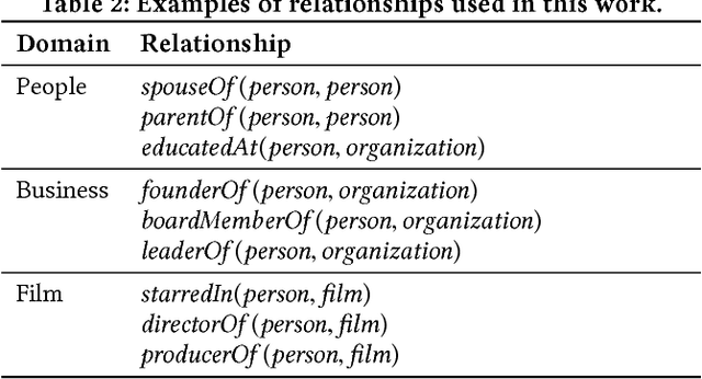 Figure 4 for Weakly-supervised Contextualization of Knowledge Graph Facts