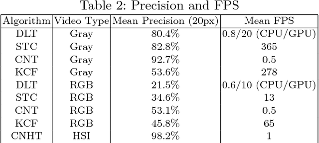 Figure 4 for Object Tracking in Hyperspectral Videos with Convolutional Features and Kernelized Correlation Filter