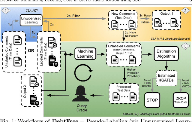 Figure 1 for DebtFree: Minimizing Labeling Cost in Self-Admitted Technical Debt Identification using Semi-Supervised Learning