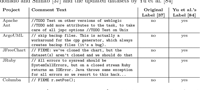 Figure 3 for DebtFree: Minimizing Labeling Cost in Self-Admitted Technical Debt Identification using Semi-Supervised Learning