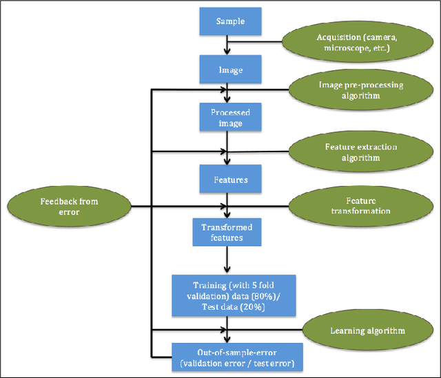 Figure 4 for Quantifying contribution and propagation of error from computational steps, algorithms and hyperparameter choices in image classification pipelines