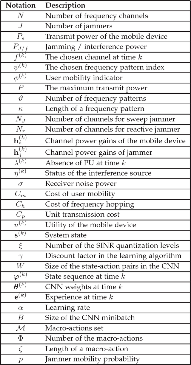 Figure 2 for Two-dimensional Anti-jamming Mobile Communication Based on Reinforcement Learning