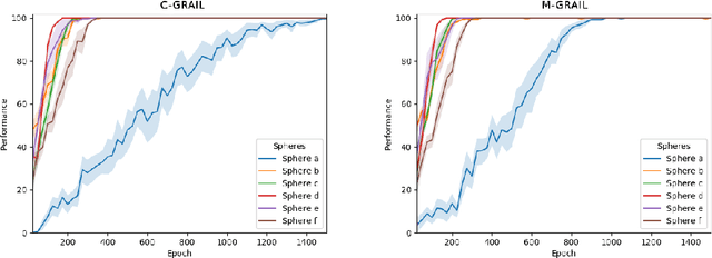 Figure 3 for Autonomous Open-Ended Learning of Interdependent Tasks