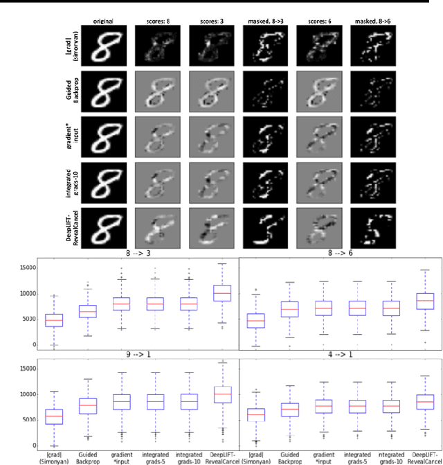 Figure 4 for Learning Important Features Through Propagating Activation Differences