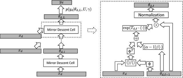 Figure 3 for End-to-end Learning of LDA by Mirror-Descent Back Propagation over a Deep Architecture