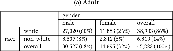 Figure 4 for One-vs.-One Mitigation of Intersectional Bias: A General Method to Extend Fairness-Aware Binary Classification