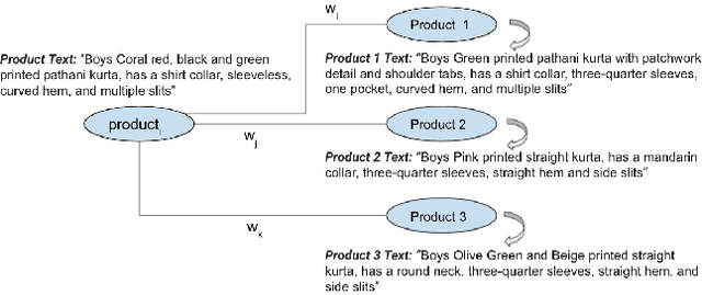 Figure 3 for Neural Search: Learning Query and Product Representations in Fashion E-commerce