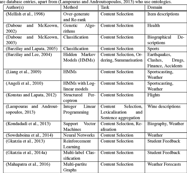 Figure 4 for Content Selection in Data-to-Text Systems: A Survey