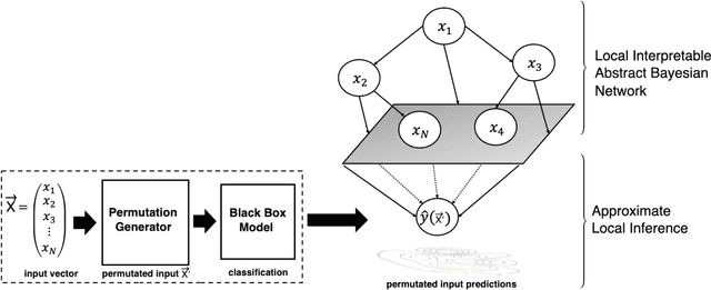 Figure 1 for An Interpretable Probabilistic Approach for Demystifying Black-box Predictive Models