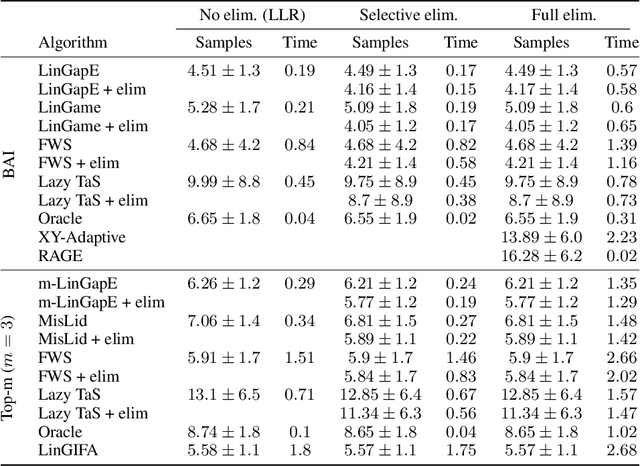 Figure 4 for On Elimination Strategies for Bandit Fixed-Confidence Identification