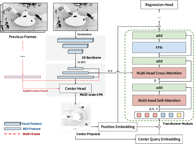 Figure 3 for CenterFormer: Center-based Transformer for 3D Object Detection