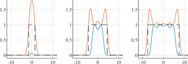 Figure 3 for On the Stability of Super-Resolution and a Beurling-Selberg Type Extremal Problem