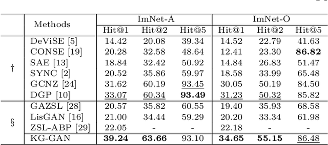 Figure 4 for Generative Adversarial Zero-shot Learning via Knowledge Graphs