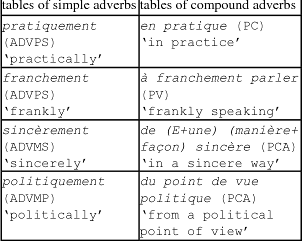 Figure 3 for Extending the adverbial coverage of a NLP oriented resource for French