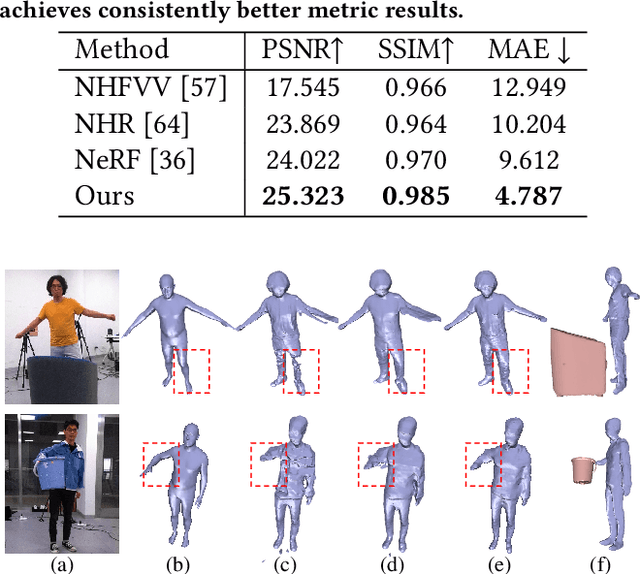 Figure 1 for Neural Free-Viewpoint Performance Rendering under Complex Human-object Interactions