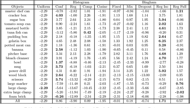 Figure 4 for Learning Orientation Distributions for Object Pose Estimation