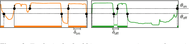 Figure 3 for End-to-end speaker segmentation for overlap-aware resegmentation