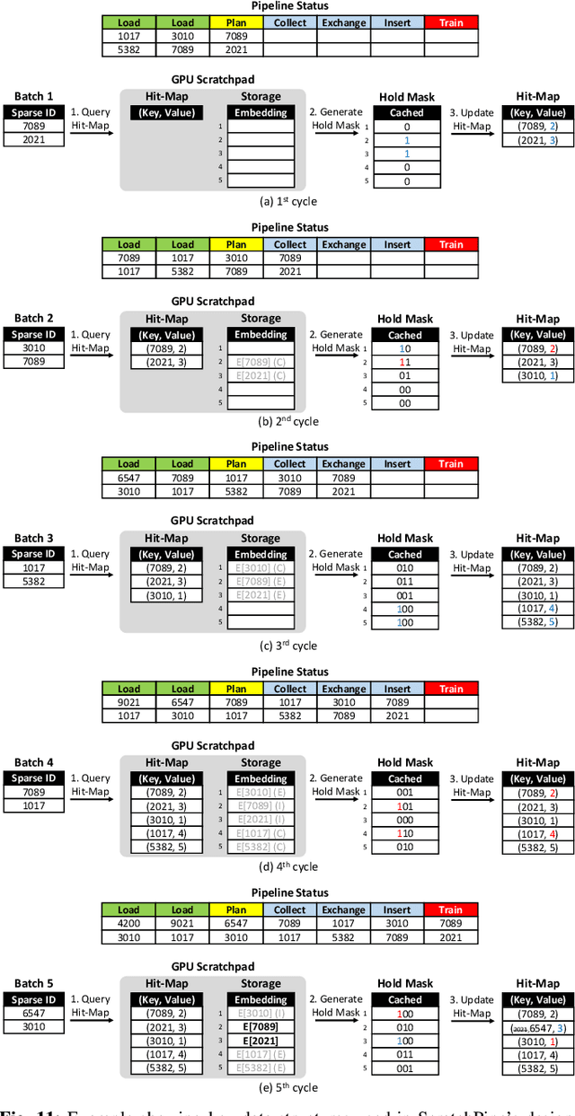 Figure 3 for Training Personalized Recommendation Systems from (GPU) Scratch: Look Forward not Backwards