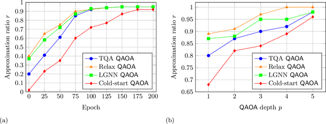 Figure 4 for Graph neural network initialisation of quantum approximate optimisation