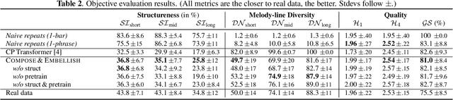 Figure 4 for Compose & Embellish: Well-Structured Piano Performance Generation via A Two-Stage Approach