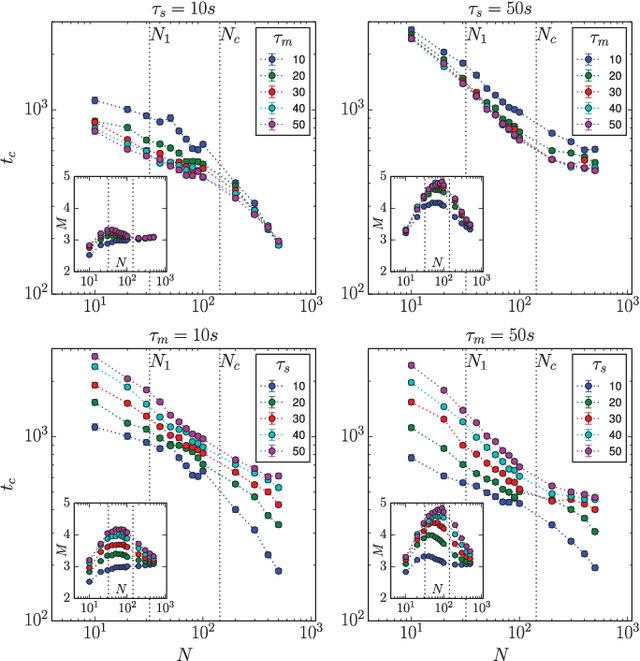 Figure 2 for Emergence of Consensus in a Multi-Robot Network: from Abstract Models to Empirical Validation