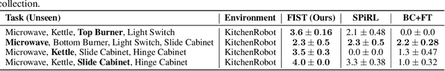 Figure 4 for Hierarchical Few-Shot Imitation with Skill Transition Models