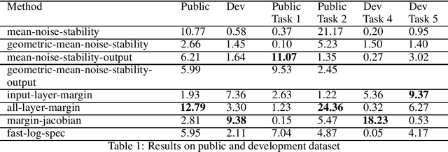 Figure 1 for Using noise resilience for ranking generalization of deep neural networks