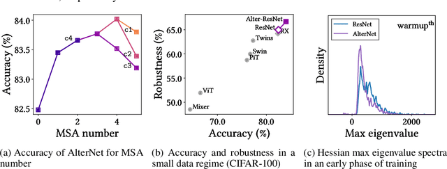 Figure 4 for How Do Vision Transformers Work?