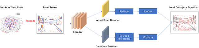 Figure 1 for EventPoint: Self-Supervised Local Descriptor Learning for Event Cameras