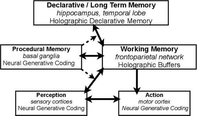 Figure 1 for Towards a Predictive Processing Implementation of the Common Model of Cognition