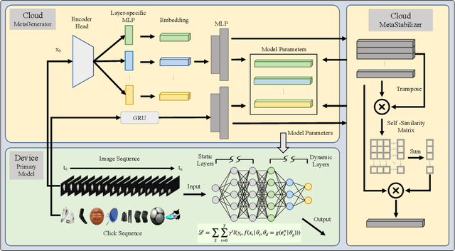 Figure 1 for MetaNetwork: A Task-agnostic Network Parameters Generation Framework for Improving Device Model Generalization