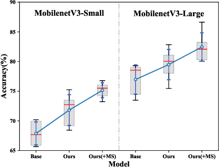 Figure 4 for MetaNetwork: A Task-agnostic Network Parameters Generation Framework for Improving Device Model Generalization