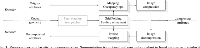 Figure 1 for Folding-based compression of point cloud attributes