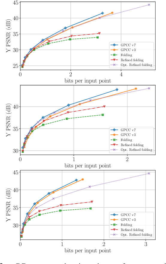 Figure 3 for Folding-based compression of point cloud attributes