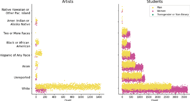 Figure 4 for A Recommender System for Equitable Public Art Curation and Installation