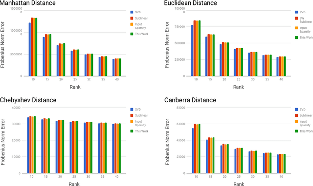 Figure 3 for Sample-Optimal Low-Rank Approximation of Distance Matrices