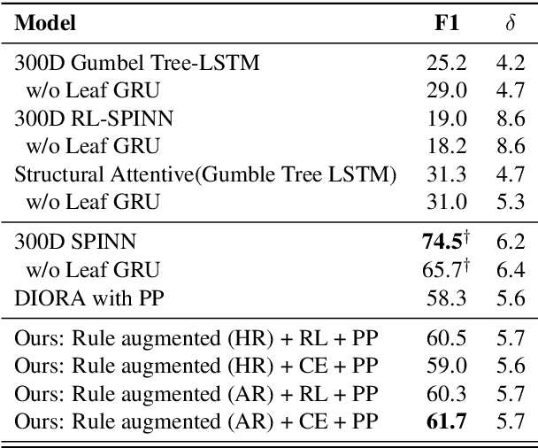 Figure 2 for Rule Augmented Unsupervised Constituency Parsing