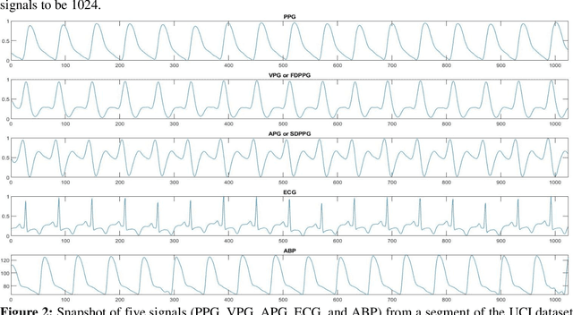 Figure 3 for A Shallow U-Net Architecture for Reliably Predicting Blood Pressure  from Photoplethysmogram  and Electrocardiogram  Signals